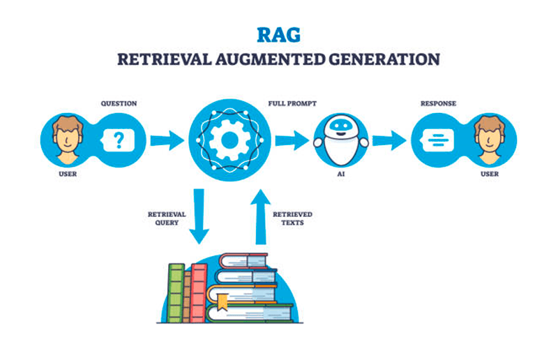 RAG overview: a user's question becomes a retrieval query against a knowledge base; the retrieved texts are added to the full prompt, and the AI returns a grounded response to the user.